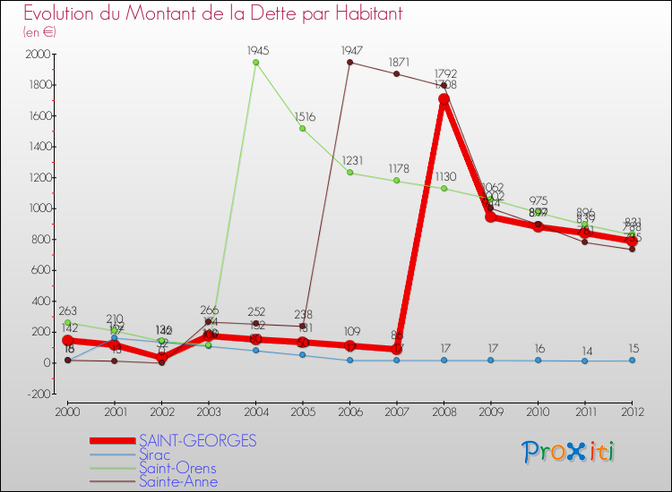 Evolution de la dette par habitant pour la commune de SAINT-GEORGES et les communes proches de 2000 à 2012 Comparaison de la dette par habitant pour SAINT-GEORGES et les communes voisines de 2000 à 2012