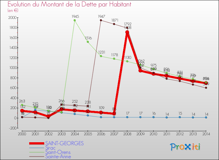 Evolution de la dette par habitant pour la commune de SAINT-GEORGES et les communes proches de 2000 à 2014 Comparaison de la dette par habitant pour SAINT-GEORGES et les communes voisines de 2000 à 2014