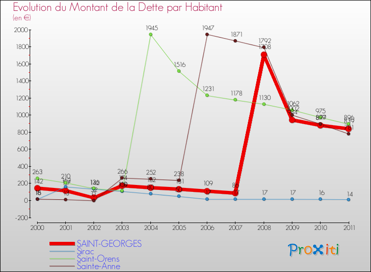 Evolution de la dette par habitant pour la commune de SAINT-GEORGES et les communes proches Comparaison de la dette par habitant pour SAINT-GEORGES et les communes voisines