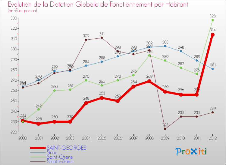 Evolution et montant de la dotation globale de fonctionnement par Habitant pour SAINT-GEORGES et les communes proches Comparaison des dotations globales de fonctionnement par habitant pour SAINT-GEORGES et les communes voisines