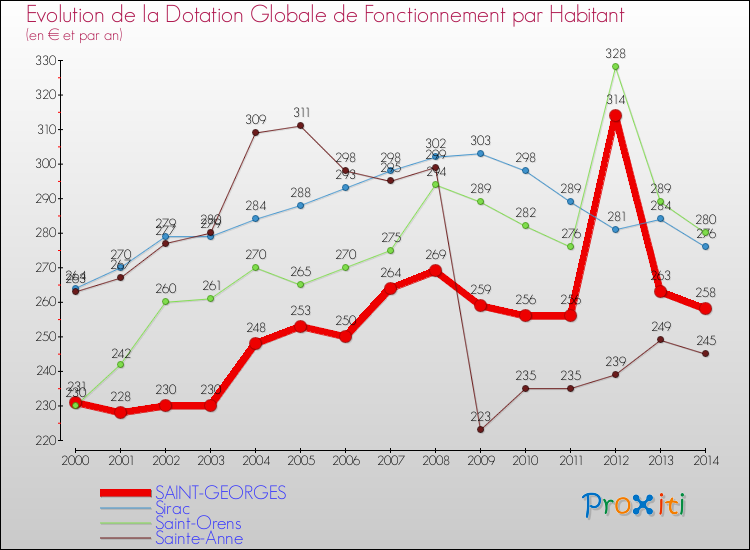 Evolution et montant de la dotation globale de fonctionnement par Habitant pour SAINT-GEORGES et les communes proches de 2000 à 2014. Comparaison des dotations globales de fonctionnement par habitant pour SAINT-GEORGES et les communes voisines de 2000 à 2014.