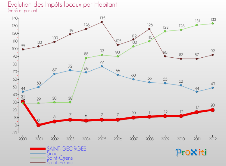 Evolution et montant des impôts locaux par Habitant pour SAINT-GEORGES et les communes proches Comparaison des impôts locaux par habitant pour SAINT-GEORGES et les communes voisines