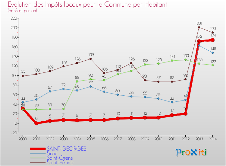 Evolution et montant des impôts locaux par Habitant pour SAINT-GEORGES et les communes proches de 2000 à 2014 Comparaison des impôts locaux par habitant pour SAINT-GEORGES et les communes voisines de 2000 à 2014