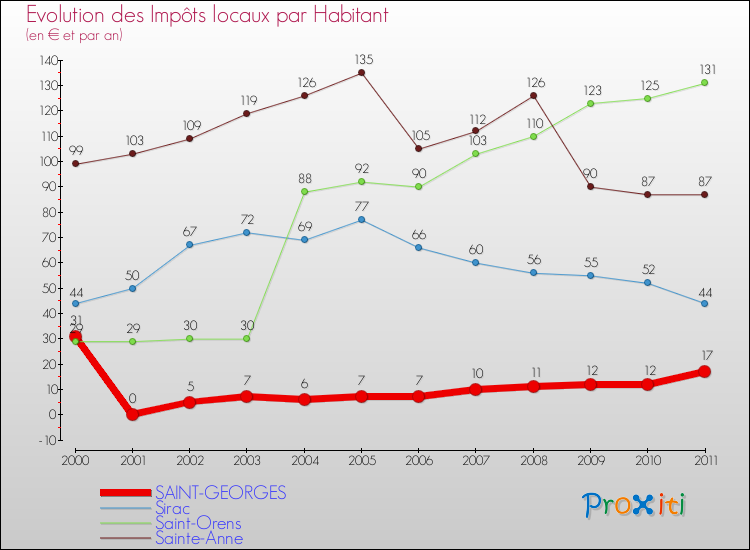 Evolution et montant des impôts locaux par Habitant pour SAINT-GEORGES et les communes proches Comparaison des impôts locaux par habitant pour SAINT-GEORGES et les communes voisines