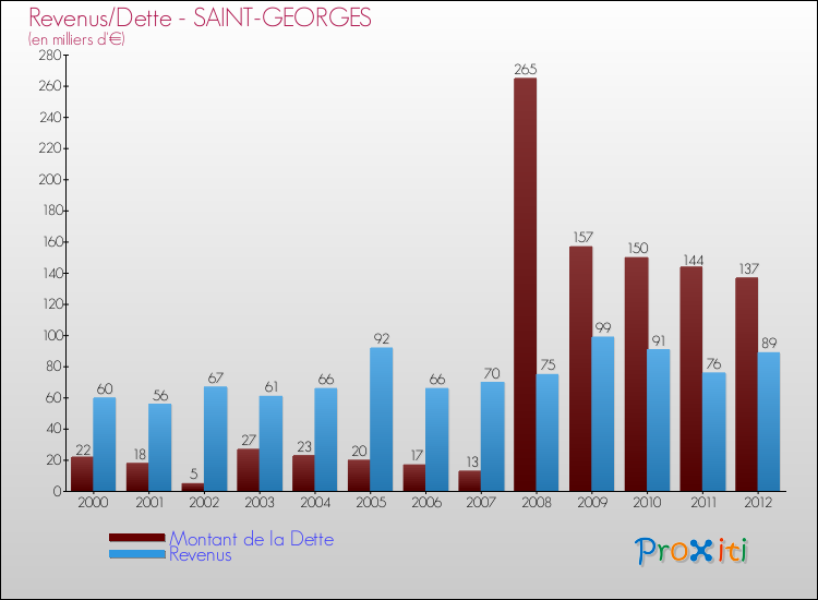 Evolution comparée de la dette et des revenus pour la commune de SAINT-GEORGES de 2000 à 2012 Comparaison de la dette et des revenus pour SAINT-GEORGES de 2000 à 2012