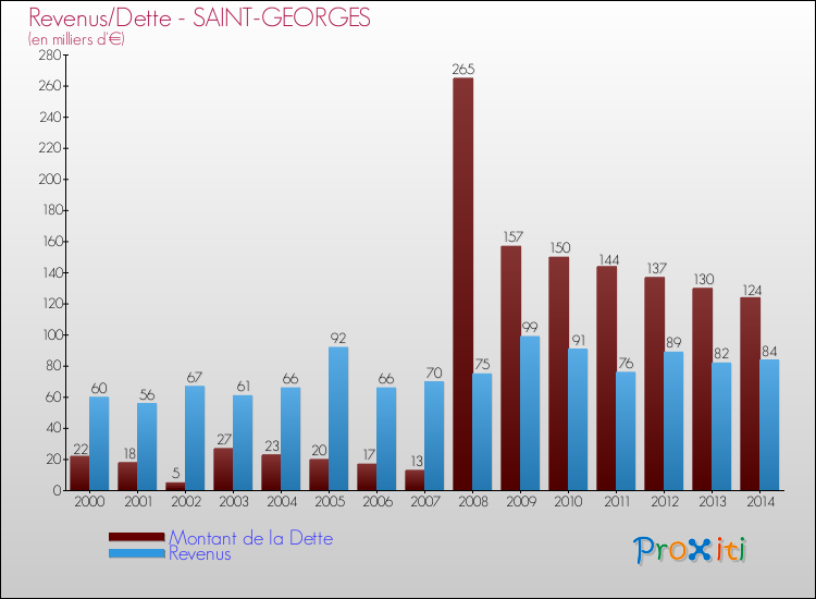 Evolution comparée de la dette et des revenus pour la commune de SAINT-GEORGES de 2000 à 2014 Comparaison de la dette et des revenus pour SAINT-GEORGES de 2000 à 2014