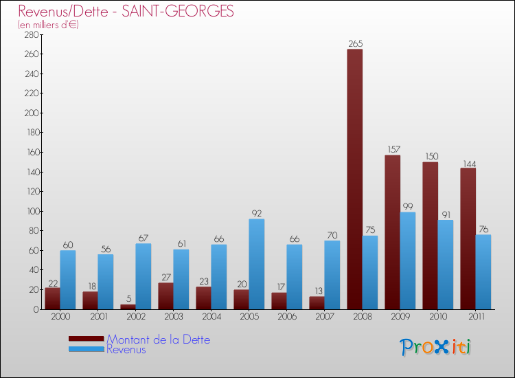 Evolution comparée de la dette et des revenus pour la commune de SAINT-GEORGES de 2000 à 2011 Comparaison de la dette et des revenus pour SAINT-GEORGES de 2000 à 2011