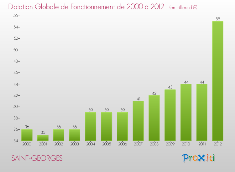 Evolution du montant de la Dotation Globale de Fonctionnement pour la commune de SAINT-GEORGES de 2000 à 2012 Evolution du montant de la Dotation Globale de Fonctionnement pour SAINT-GEORGES de 2000 à 2012