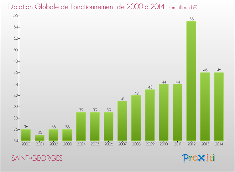Evolution du montant de la Dotation Globale de Fonctionnement pour la commune de SAINT-GEORGES de 2000 à 2014 Evolution du montant de la Dotation Globale de Fonctionnement pour SAINT-GEORGES de 2000 à 2014