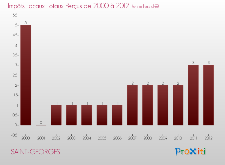 Evolution des Impôts Locaux pour la commune de SAINT-GEORGES de 2000 à 2012 Evolution des Impôts Locaux pour SAINT-GEORGES de 2000 à 2012