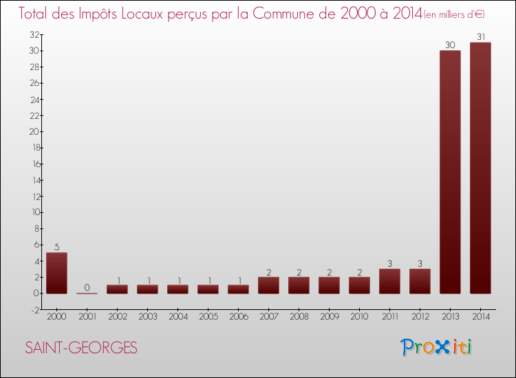 Evolution des Impôts Locaux pour la commune de SAINT-GEORGES de 2000 à 2014 Evolution des Impôts Locaux pour SAINT-GEORGES de 2000 à 2014
