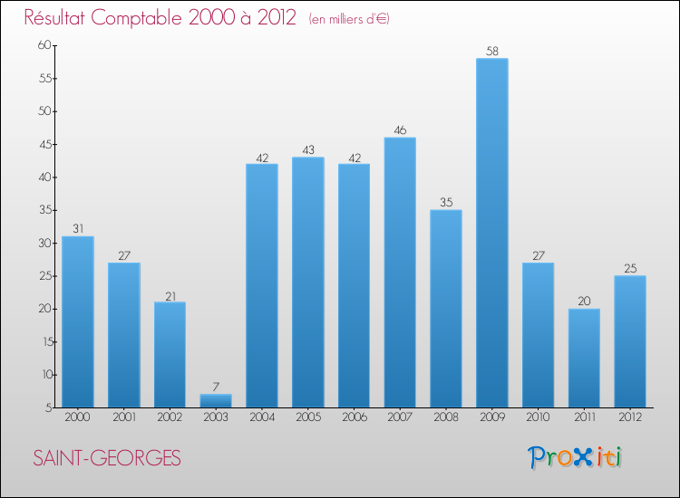 Evolution du résultat comptable pour la commune de SAINT-GEORGES de 2000 à 2012 Evolution du résultat comptable pour SAINT-GEORGES de 2000 à 2012
