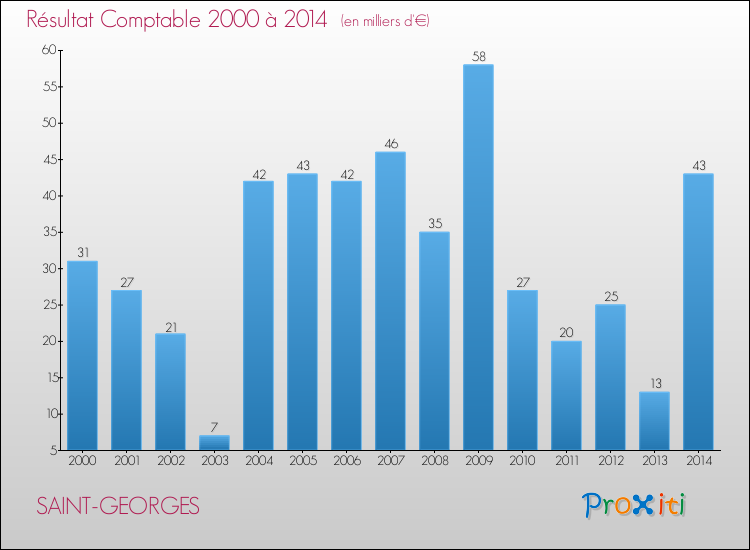 Evolution du résultat comptable pour la commune de SAINT-GEORGES de 2000 à 2014 Evolution du résultat comptable pour SAINT-GEORGES de 2000 à 2014