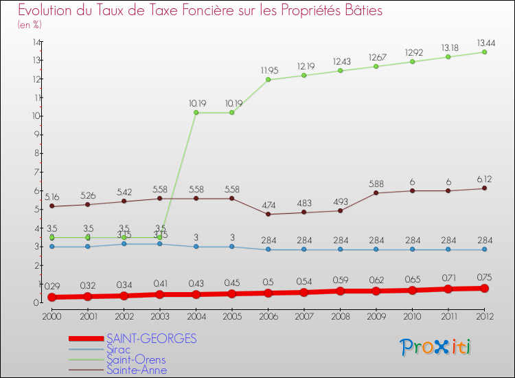 Evolution du taux de la taxe foncière sur le bati pour SAINT-GEORGES et les communes proches de 2000 à 2012 Comparaison des taux de taxe foncière sur le bati pour SAINT-GEORGES et les communes voisines de 2000 à 2012