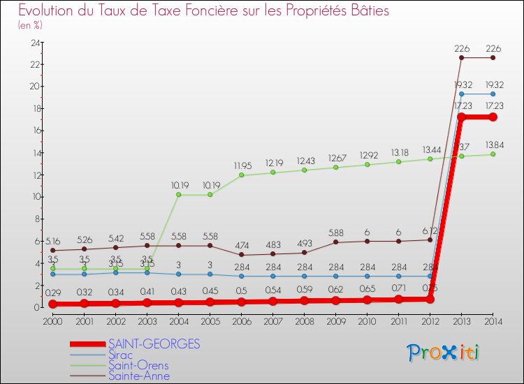 Evolution du taux de la taxe foncière sur le bati pour SAINT-GEORGES et les communes proches de 2000 à 2014 Comparaison des taux de taxe foncière sur le bati pour SAINT-GEORGES et les communes voisines de 2000 à 2014