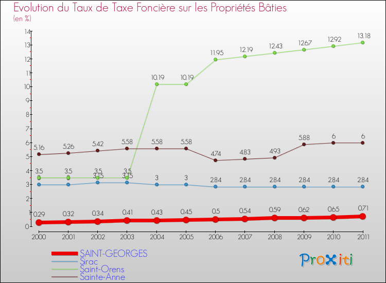 Evolution du taux de la taxe foncière sur le bati pour SAINT-GEORGES et les communes proches Comparaison des taux de taxe foncière sur le bati pour SAINT-GEORGES et les communes voisines