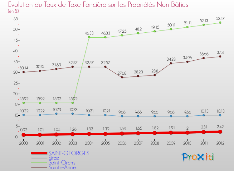 Evolution du taux de la taxe foncière sur les immeubles et terrains non batis pour SAINT-GEORGES et les communes proches de 2000 à 2012 Comparaison des taux de la taxe foncière sur les immeubles et terrains non batis pour SAINT-GEORGES et les communes voisines de 2000 à 2012