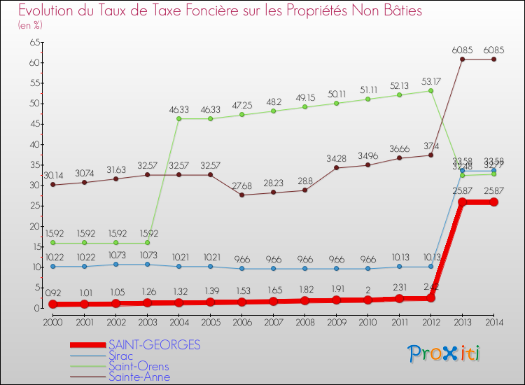 Evolution du taux de la taxe foncière sur les immeubles et terrains non batis pour SAINT-GEORGES et les communes proches de 2000 à 2014 Comparaison des taux de la taxe foncière sur les immeubles et terrains non batis pour SAINT-GEORGES et les communes voisines de 2000 à 2014