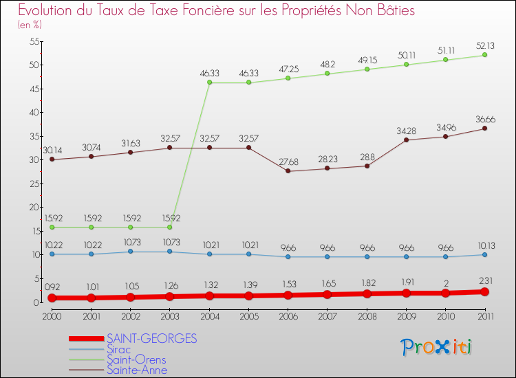 Evolution du taux de la taxe foncière sur les immeubles et terrains non batis pour SAINT-GEORGES et les communes proches Comparaison des taux de la taxe foncière sur les immeubles et terrains non batis pour SAINT-GEORGES et les communes voisines