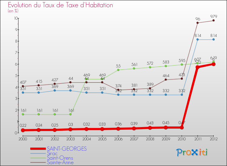Evolution du taux de la taxe d'habitation pour SAINT-GEORGES et les communes proches Comparaison des taux de la taxe d'habitation pour SAINT-GEORGES et les communes voisines