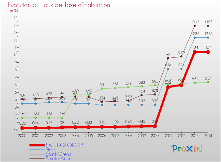 Evolution du taux de la taxe d'habitation pour SAINT-GEORGES et les communes proches de 2000 à 2014 Comparaison des taux de la taxe d'habitation pour SAINT-GEORGES et les communes voisines de 2000 à 2014