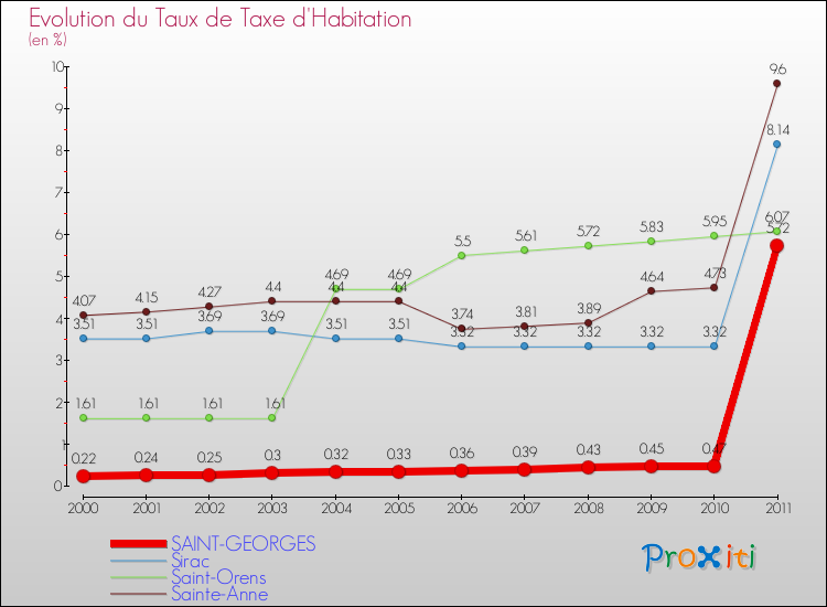 Evolution du taux de la taxe d'habitation pour SAINT-GEORGES et les communes proches Comparaison des taux de la taxe d'habitation pour SAINT-GEORGES et les communes voisines