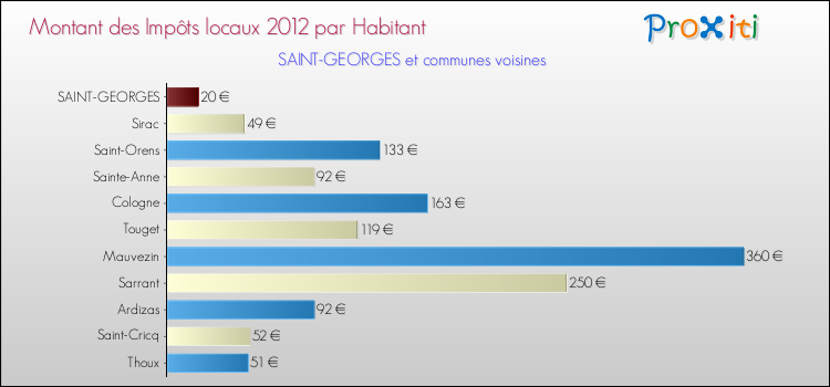 Montant des impôts locaux par Habitant pour SAINT-GEORGES et les communes proches Comparaison des impôts locaux par habitant pour SAINT-GEORGES et les communes voisines
