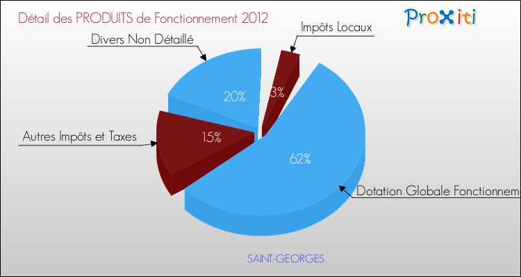 Décomposition du Budget de Fonctionnement 2012 de la commune de SAINT-GEORGES Budget de Fonctionnement 2012 pour la commune de SAINT-GEORGES