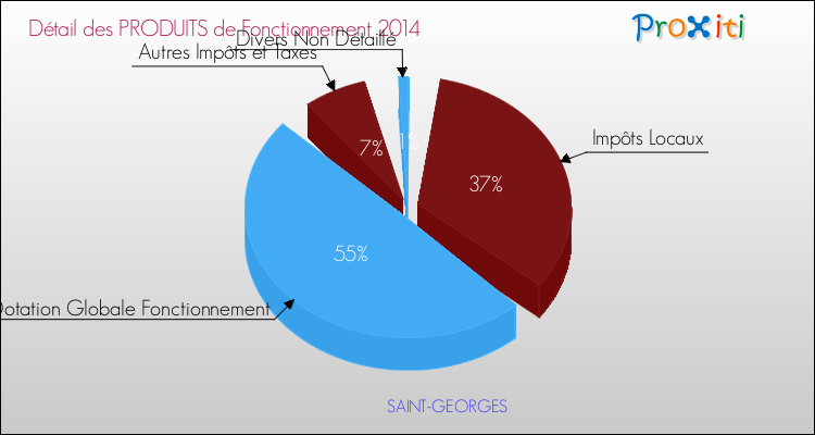Décomposition du Budget de Fonctionnement 2014 de la commune de SAINT-GEORGES Budget de Fonctionnement 2014 pour la commune de SAINT-GEORGES