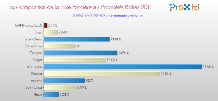 Taux d'imposition de la taxe foncière sur le bati 2011 pour SAINT-GEORGES et les communes proches Comparaison des taux d'imposition de la taxe foncière sur le bati 2011 pour SAINT-GEORGES et les communes voisines