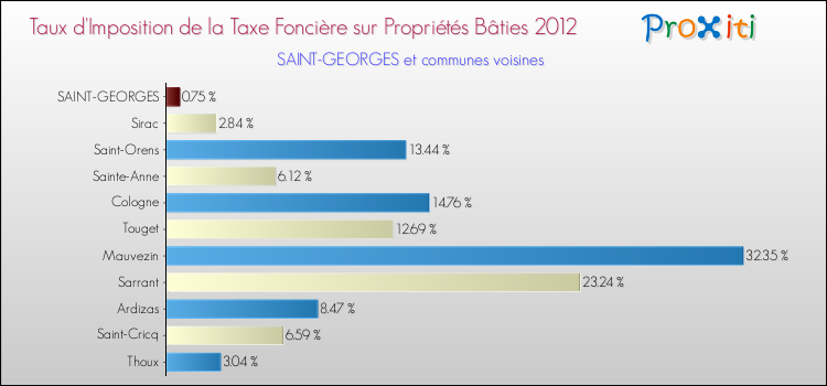 Taux d'imposition de la taxe foncière sur le bati 2012 pour SAINT-GEORGES et les communes proches Comparaison des taux d'imposition de la taxe foncière sur le bati 2012 pour SAINT-GEORGES et les communes voisines