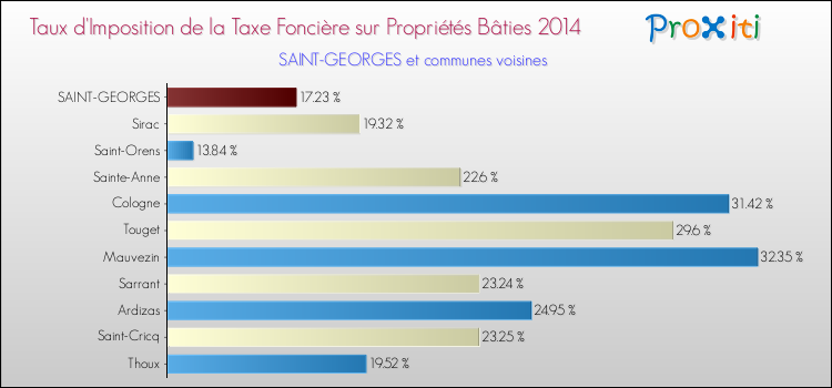 Taux d'imposition de la taxe foncière sur le bati 2014 pour SAINT-GEORGES et les communes proches Comparaison des taux d'imposition de la taxe foncière sur le bati 2014 pour SAINT-GEORGES et les communes voisines