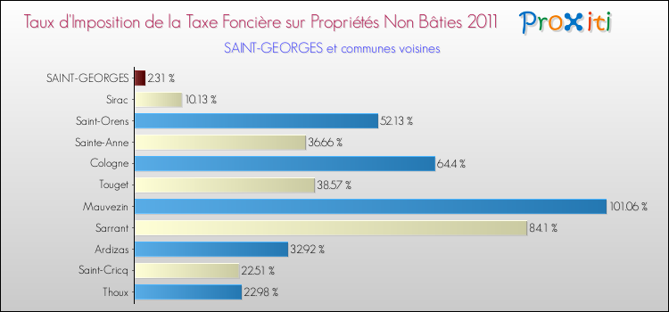 Taux d'imposition de la taxe foncière sur les immeubles et terrains non batis 2011 pour SAINT-GEORGES et les communes proches Comparaison des taux d'imposition de la taxe foncière sur les immeubles et terrains non batis 2011 pour SAINT-GEORGES et les communes voisines