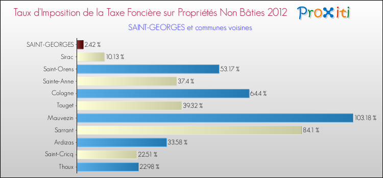 Taux d'imposition de la taxe foncière sur les immeubles et terrains non batis 2012 pour SAINT-GEORGES et les communes proches Comparaison des taux d'imposition de la taxe foncière sur les immeubles et terrains non batis 2012 pour SAINT-GEORGES et les communes voisines