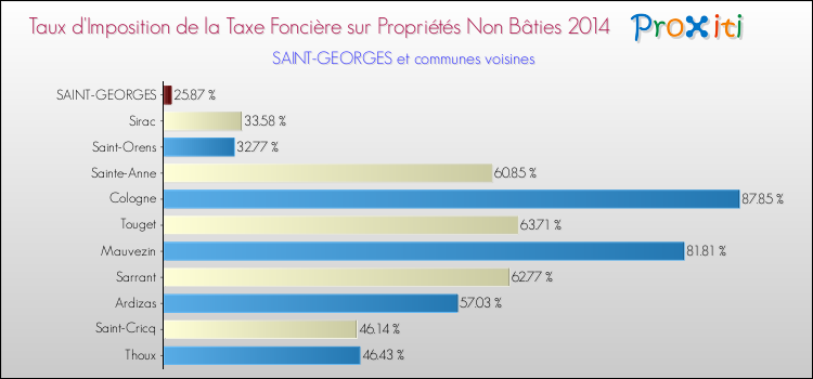 Taux d'imposition de la taxe foncière sur les immeubles et terrains non batis 2014 pour SAINT-GEORGES et les communes proches Comparaison des taux d'imposition de la taxe foncière sur les immeubles et terrains non batis 2014 pour SAINT-GEORGES et les communes voisines