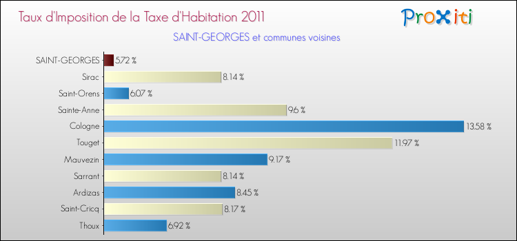 Taux d'imposition de la taxe d'habitation 2011 pour SAINT-GEORGES et les communes proches Comparaison des taux d'imposition de la taxe d'habitation 2011 pour SAINT-GEORGES et les communes voisines