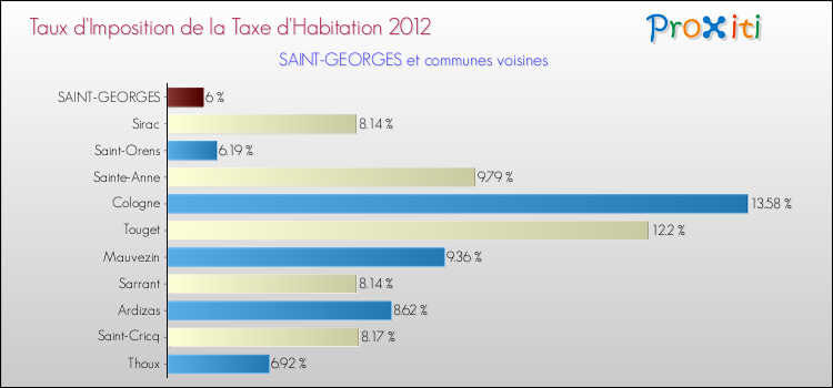 Taux d'imposition de la taxe d'habitation 2012 pour SAINT-GEORGES et les communes proches Comparaison des taux d'imposition de la taxe d'habitation 2012 pour SAINT-GEORGES et les communes voisines