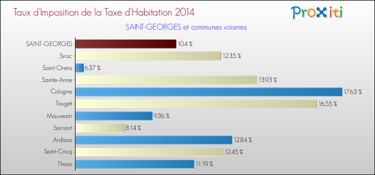 Taux d'imposition de la taxe d'habitation 2014 pour SAINT-GEORGES et les communes proches Comparaison des taux d'imposition de la taxe d'habitation 2014 pour SAINT-GEORGES et les communes voisines