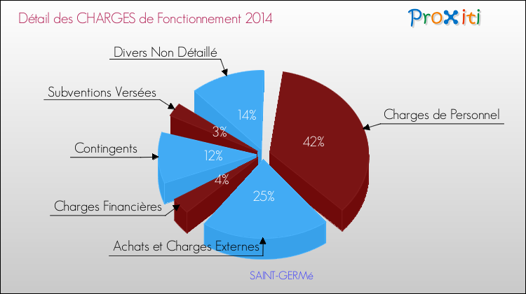 Décomposition des Charges de Fonctionnement 2014 de la commune de SAINT-GERMé Charges de Fonctionnement 2014 pour la commune de SAINT-GERMé