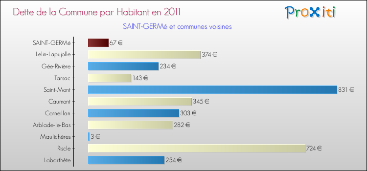 Dette par habitant de la commune en 2011 pour SAINT-GERMé et les communes proches Comparaison de la dette par habitant de la commune en 2011 pour SAINT-GERMé et les communes voisines