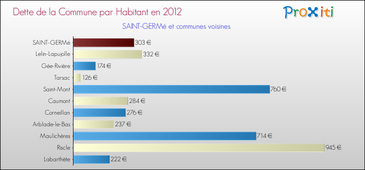 Dette par habitant de la commune en 2012 pour SAINT-GERMé et les communes proches Comparaison de la dette par habitant de la commune en 2012 pour SAINT-GERMé et les communes voisines