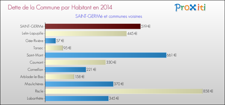Dette par habitant de la commune en 2014 pour SAINT-GERMé et les communes proches Comparaison de la dette par habitant de la commune en 2014 pour SAINT-GERMé et les communes voisines