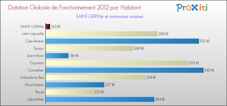 Montant des dotations globales de fonctionnement DGF par Habitant pour SAINT-GERMé et les communes proches Comparaison des des dotations globales de fonctionnement DGF par habitant pour SAINT-GERMé et les communes voisines