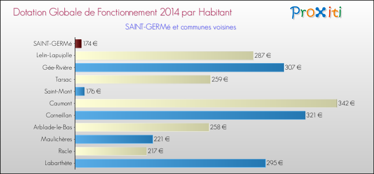 Montant des dotations globales de fonctionnement DGF par Habitant pour SAINT-GERMé et les communes proches en 2014. Comparaison des des dotations globales de fonctionnement DGF par habitant pour SAINT-GERMé et les communes voisines en 2014.
