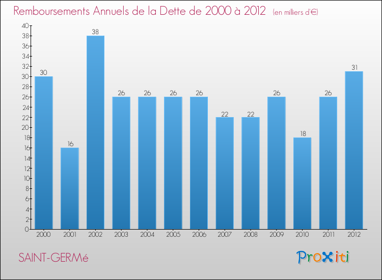 Evolution de l'annuité de la dette pour la commune de SAINT-GERMé de 2000 à 2012 Annuités de la dette pour SAINT-GERMé de 2000 à 2012