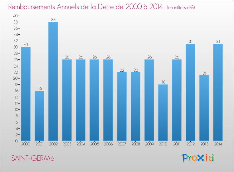 Evolution de l'annuité de la dette pour la commune de SAINT-GERMé de 2000 à 2014 Annuités de la dette pour SAINT-GERMé de 2000 à 2014