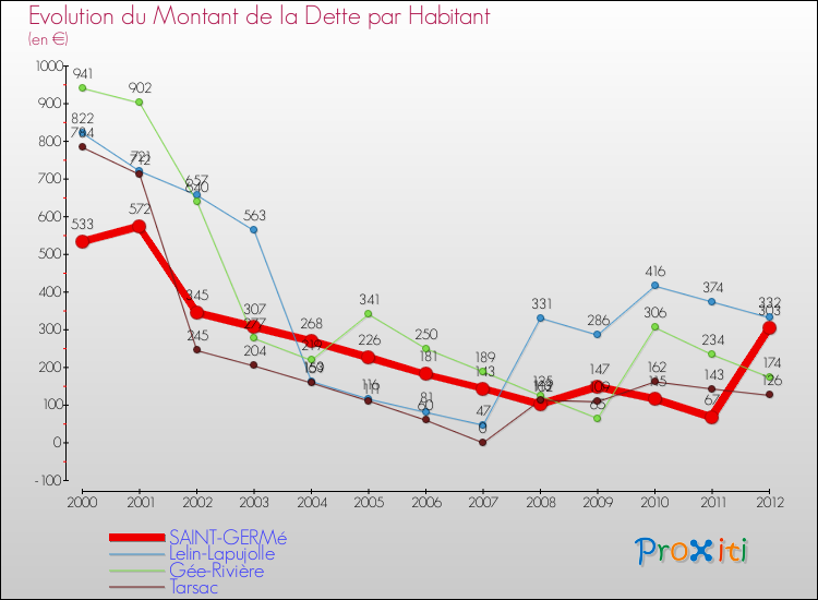 Evolution de la dette par habitant pour la commune de SAINT-GERMé et les communes proches de 2000 à 2012 Comparaison de la dette par habitant pour SAINT-GERMé et les communes voisines de 2000 à 2012