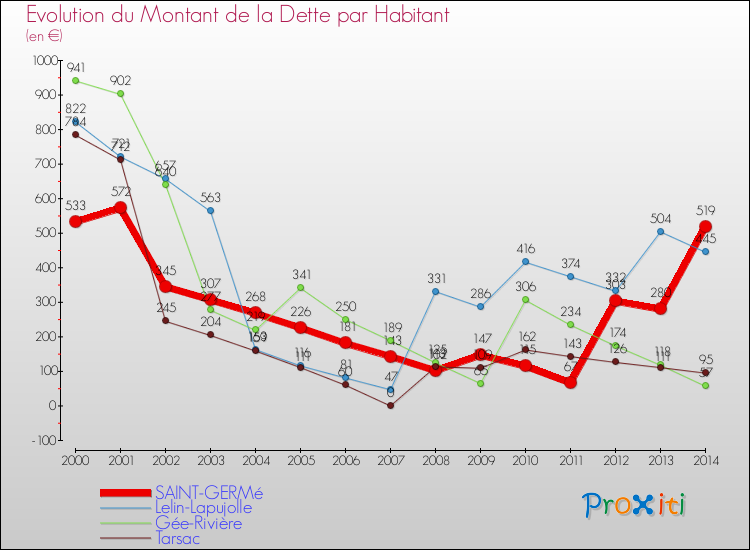 Evolution de la dette par habitant pour la commune de SAINT-GERMé et les communes proches de 2000 à 2014 Comparaison de la dette par habitant pour SAINT-GERMé et les communes voisines de 2000 à 2014