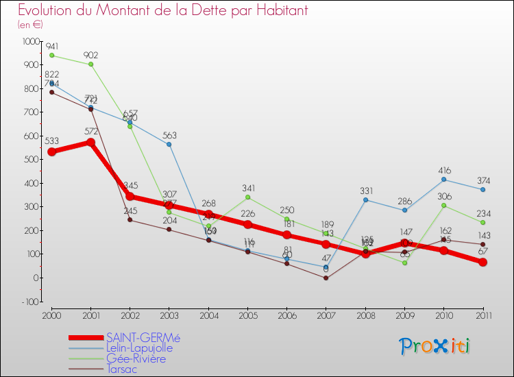 Evolution de la dette par habitant pour la commune de SAINT-GERMé et les communes proches Comparaison de la dette par habitant pour SAINT-GERMé et les communes voisines