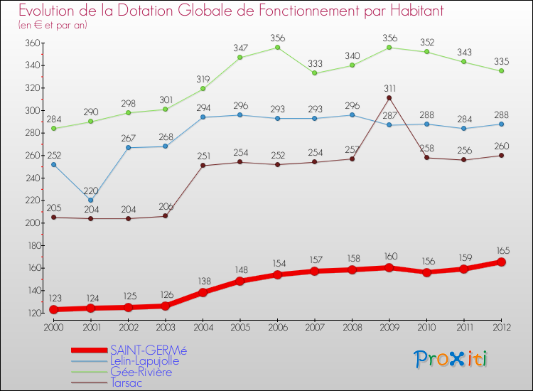 Evolution et montant de la dotation globale de fonctionnement par Habitant pour SAINT-GERMé et les communes proches Comparaison des dotations globales de fonctionnement par habitant pour SAINT-GERMé et les communes voisines
